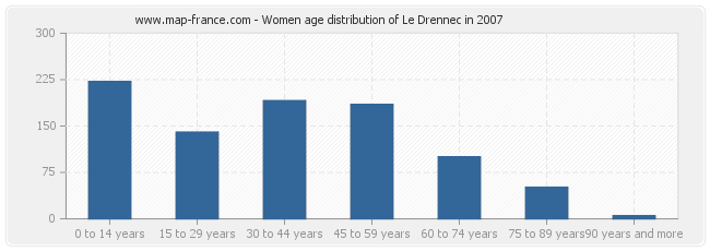 Women age distribution of Le Drennec in 2007